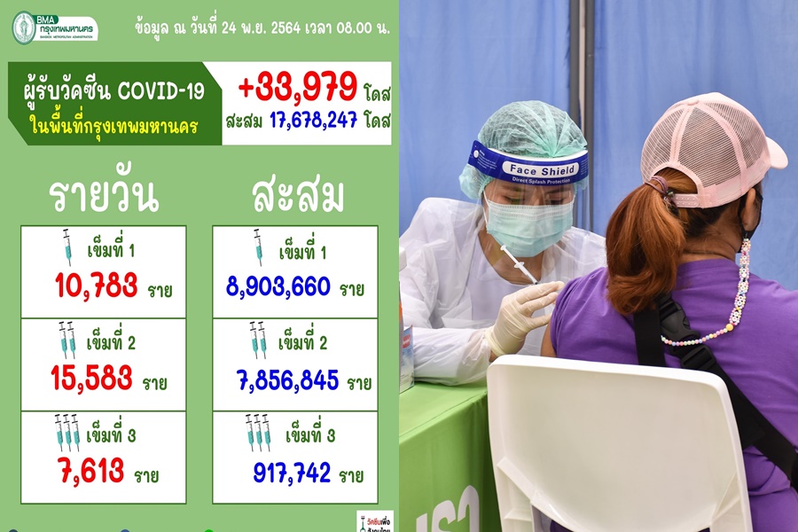 กทม.ฉีดแล้ว! 17.6 ล้านโดส เข็มแรก 8.9 ล้านราย สองเข็ม 7.8 ล้าน
