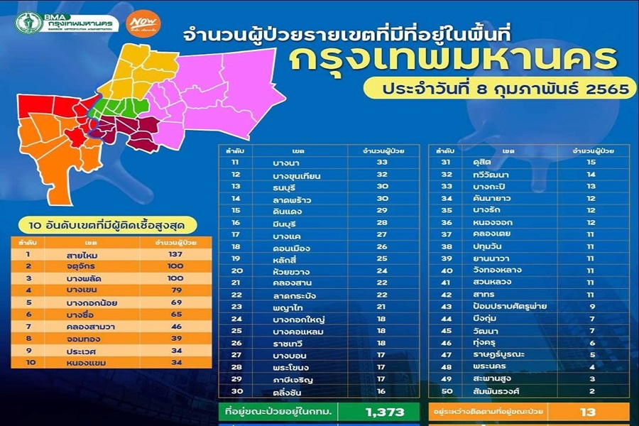 เปิด 10 เขตกทม.ติดเชื้อสูงสุด        "สายไหม-จตุจักร-บางพลัด" ทะลุร้อย