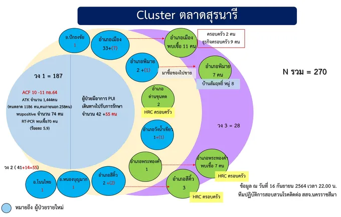 คลัสเตอร์ตลาดสุรนารี​  โคราชลามไม่หยุด ผงะ ! ต.หนองกระทุ่ม พบป่วย 87 ราย กักตัว 185 ราย