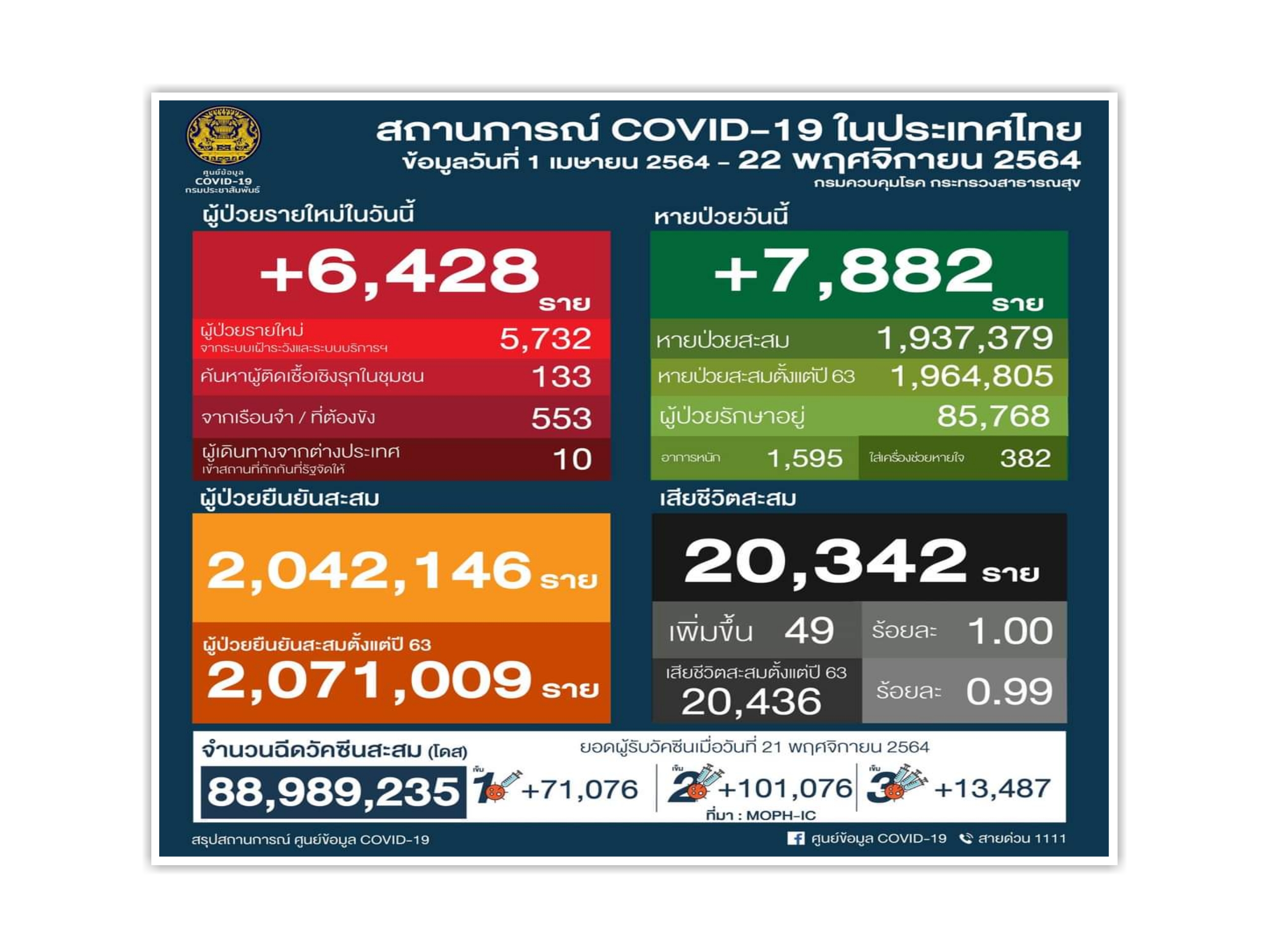 ยอดตายโควิด 49 รายพบไม่ฉีดวัคซีนถึง 23 วอนปชช.ฉีดวัคซีนลดความรุนแรง