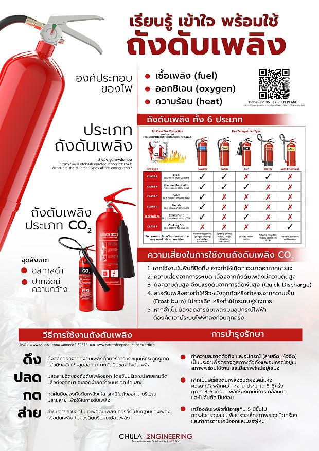 อาจารย์วิศวฯ จุฬาฯ แนะใช้ถังดับเพลิงให้ถูกประเภท ลดเสี่ยงระเบิดได้เกือบ 100%