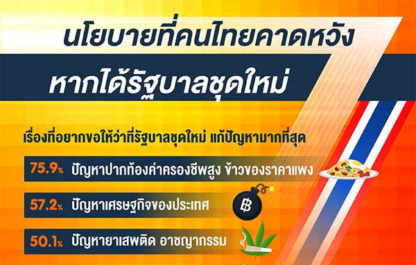 “คนไทย”ทั่วประเทศ จี้รบ.ชุดใหม่ “ลดค่าครองชีพ-แก้ปากท้อง”