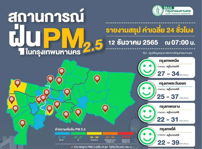 เช้านี้กทม.ฝุ่น PM2.5 มีแนวโน้มลดลงอยู่ในเกณฑ์มาตรฐานทุกจุด
