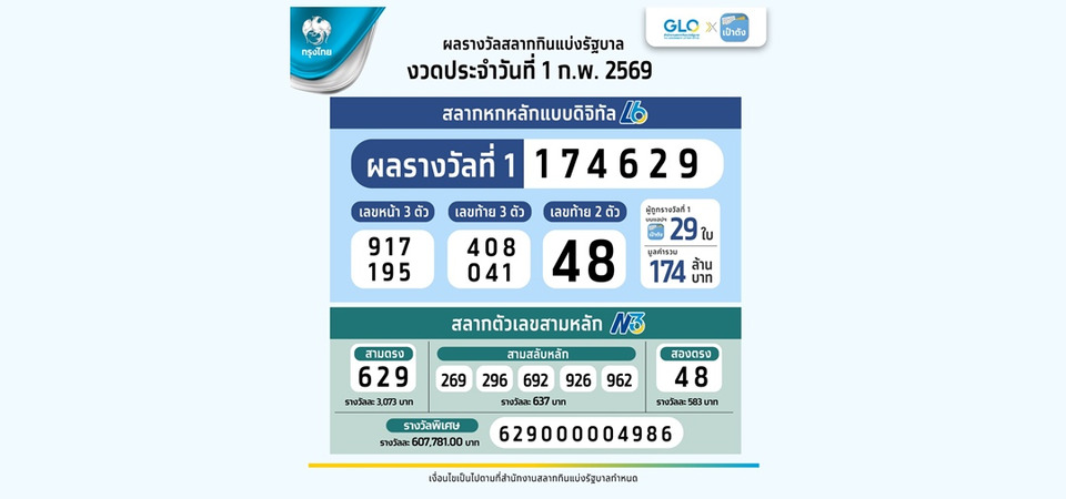 เฮลั่น! สลากดิจิทัล “เป๋าตัง” ถูกรางวัลที่ 1 รวม 29 ใบ 174 ล้านบาท ผู้โชคดีคนเดียวฟาด 7 ใบ รับ 42 ล้าน