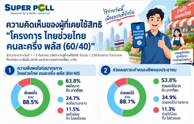 ‘ซูเปอร์โพล’ กางตัวเลขแฉความปัง ‘ไทยช่วยไทยพลัส’ ผลงานเด่นสุดรัฐบาล ประชาชน พึงพอใจพุ่งเฉียด 90% จี้รัฐเดินหน้าทำต่อ หวังลดค่าครองชีพ–กระตุ้นเศรษฐกิจชุมชน