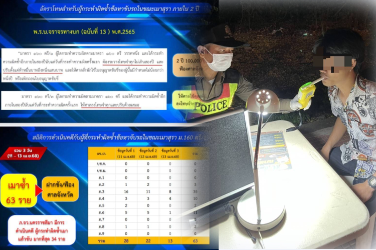 ตำรวจเตือนเข้ม! เมาแล้วขับช่วงสงกรานต์ ถูกจับซ้ำภายใน 2 ปี เจอโทษหนักทั้งจำทั้งปรับ