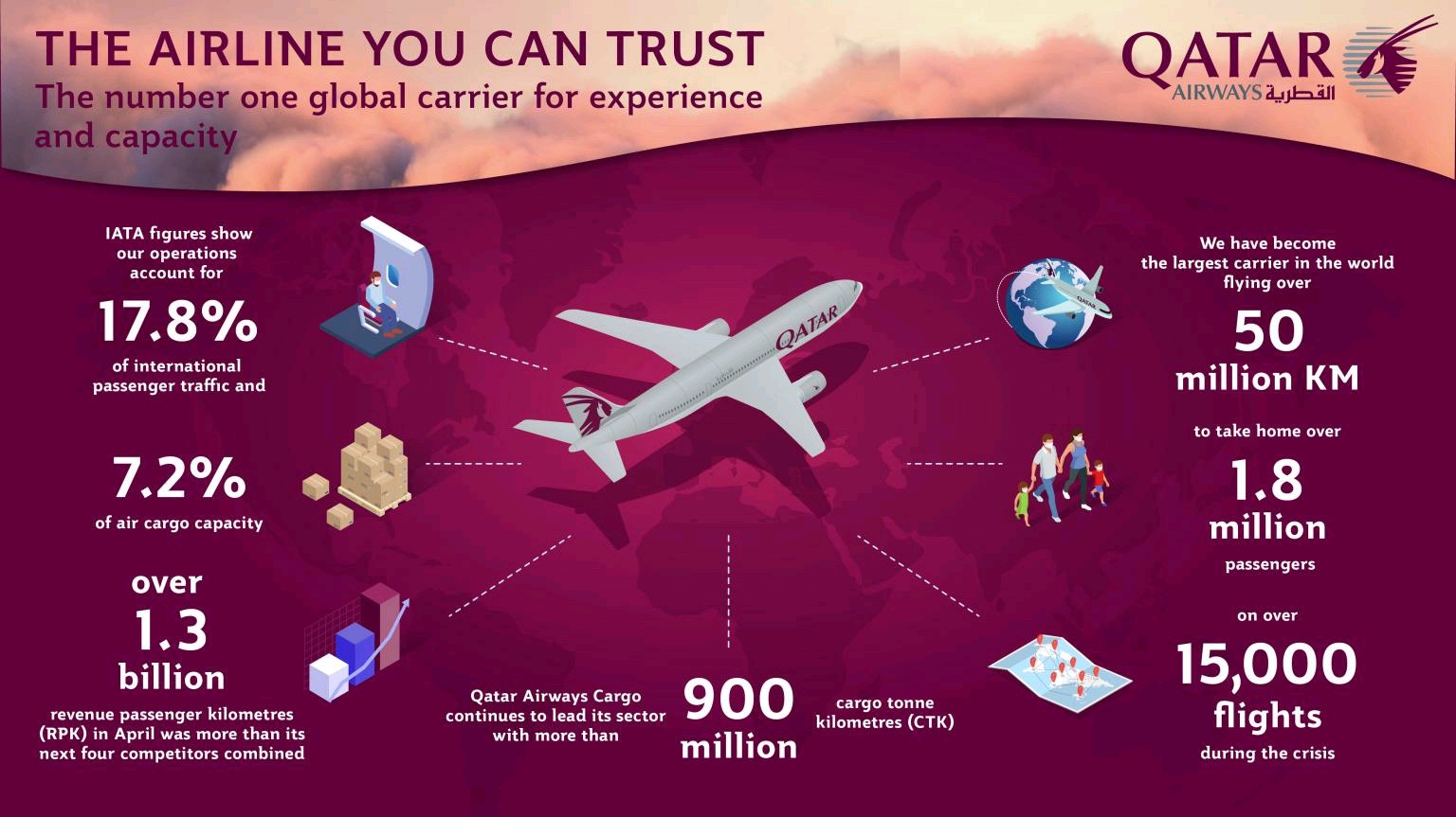 กาตาร์ แอร์เวย์สเผยข้อมูล IATA ตอกย้ำความสำเร็จภายใต้ภารกิจ ‘พาคุณกลับบ้าน’ 