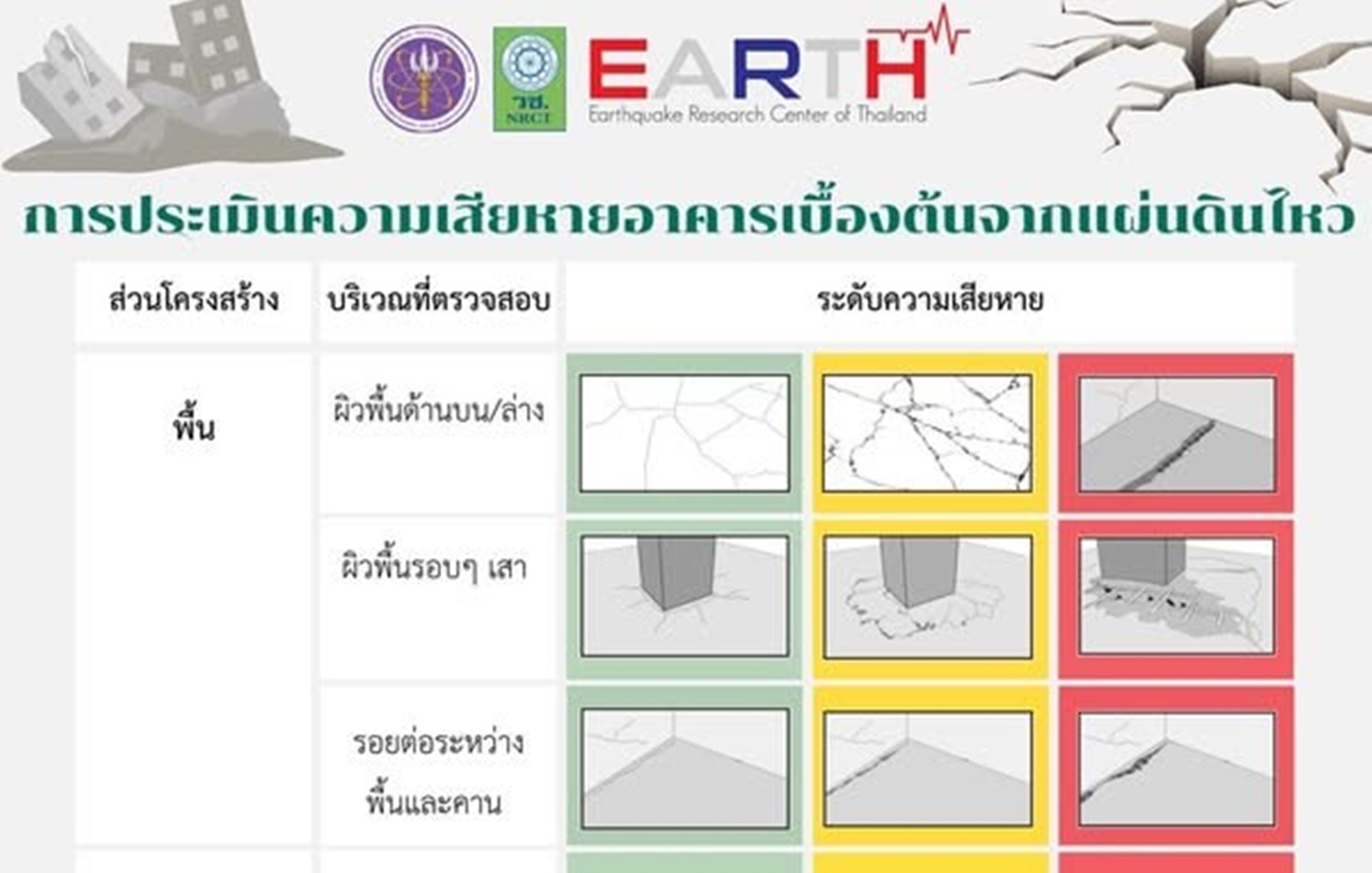 รีบตรวจสอบเลย! แนะวิธีสังเกต ประเมินความเสียหายอาคารเบื้องต้น หลังเหตุ "แผ่นดินไหว"