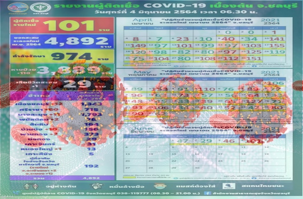  ยอดผู้ติดเชื้อโควิดชลบุรีเพิ่ม 101 ราย พบคลัสเตอร์ใหม่ โรงน้ำแข็ง-ชาวจีนสังสรรค์ 