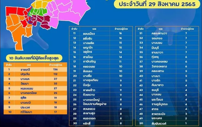 อัพเดต!! 10 เขตกทม.ป่วยโควิดสูงสุด/คืบหน้าวัคซีนกทม.ฉีดแล้ว 27.6 ล้านโดส