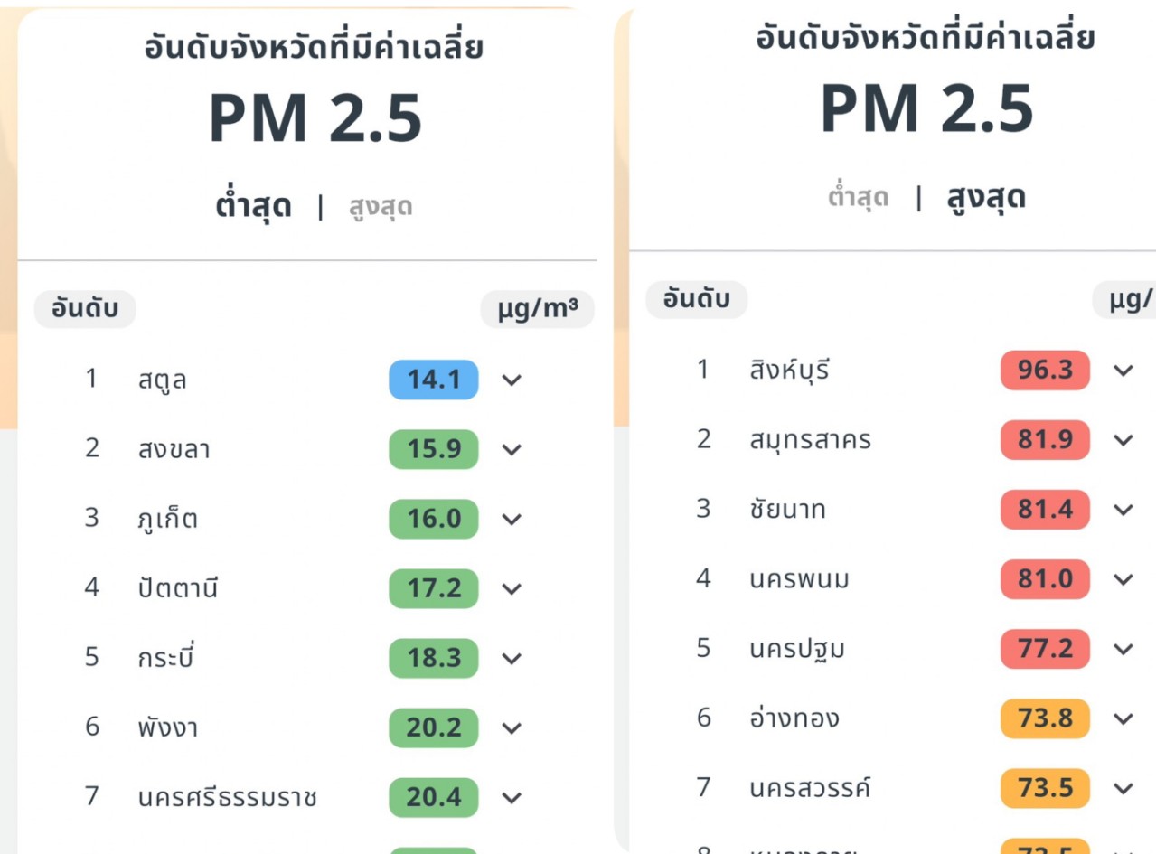 เช้านี้ กทม. ค่าฝุ่นพุ่งสูงมีผลกระทบต่อสุขภาพถึง 30 เขต 