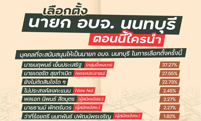 เดือดสนามนนท์! “นิด้าโพล” ชี้ “นฤพนธ์ ผึ้งหลวง” นำโด่ง 37% บี้ติด “เดชรัต” พรรคประชาชน พลังเงียบทะลัก 22% หวั่นพลิกโพล