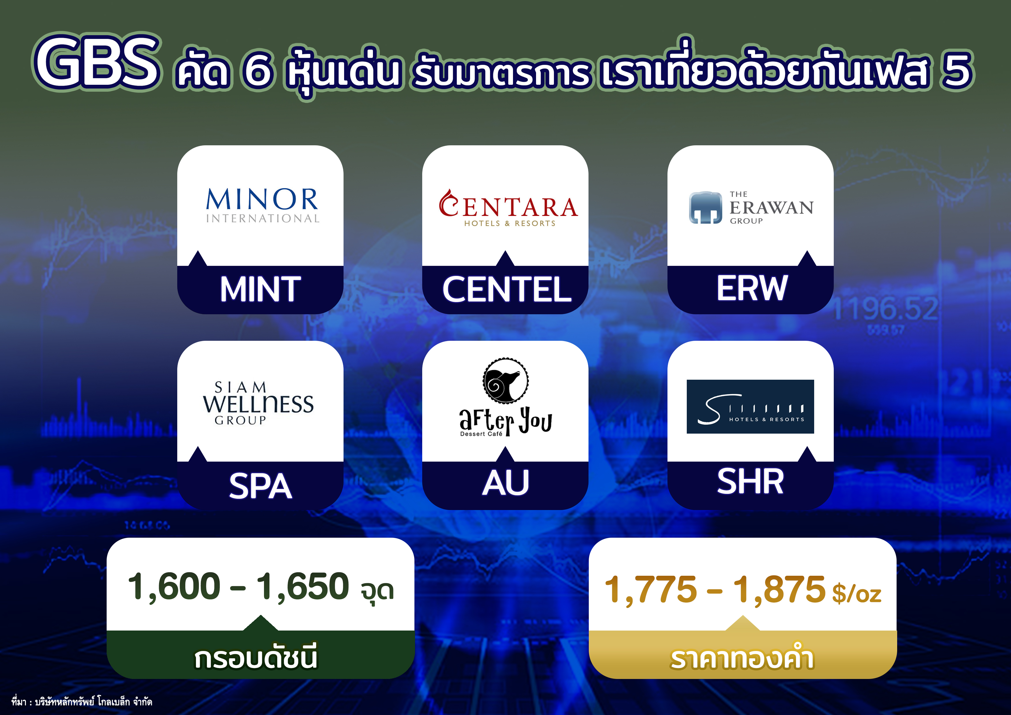 "โกลเบล็ก" คัด 6 หุ้นเด่นรับมาตรการเราเที่ยวด้วยกันเฟส 5