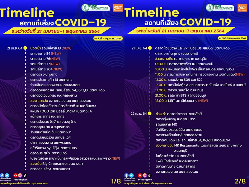 อัพเดต!ไทม์ไลน์ล่าสุด 33 ที่เสี่ยงโควิด                               รถเมล์สาย 13,38,45,54,76,77,204,365-รถไฟใต้ดิน-ตลาด-ไปรษณีย์