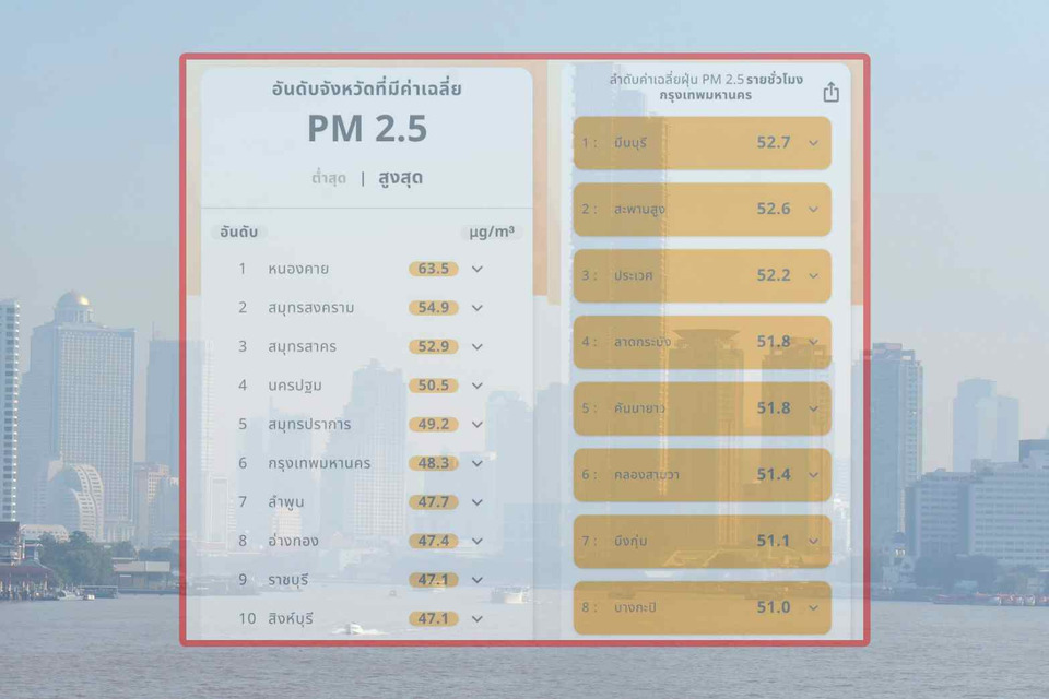ค่าฝุ่น PM2.5 วิกฤต! กทม.ทุกเขต–29 จังหวัด เริ่มกระทบสุขภาพและระบบทางเดินหายใจ กลุ่มเสี่ยงควรระวัง