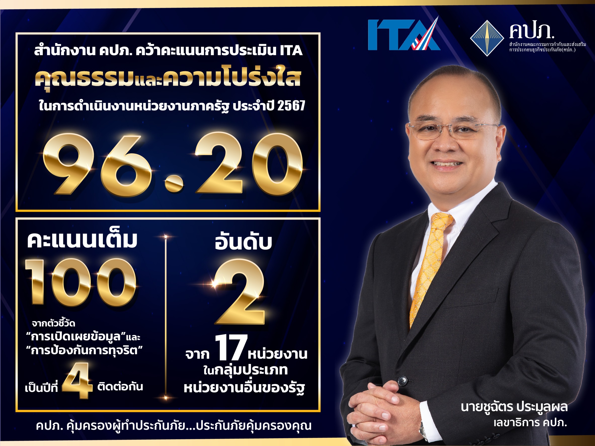 สำนักงาน คปภ. ประเมิน ITA ปี 2567 ได้เต็ม 100 คะแนน จากตัวชี้วัด “การเปิดเผยข้อมูล-การป้องกันการทุจริต”  