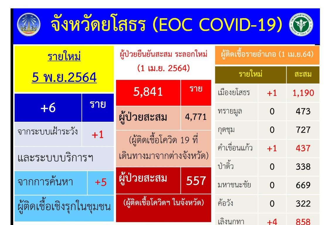 โควิด-19 ยโสธรพบเพิ่ม6 ราย เสียชีวิตสะสม 52ราย ป่วยสะสม 5,841 ราย