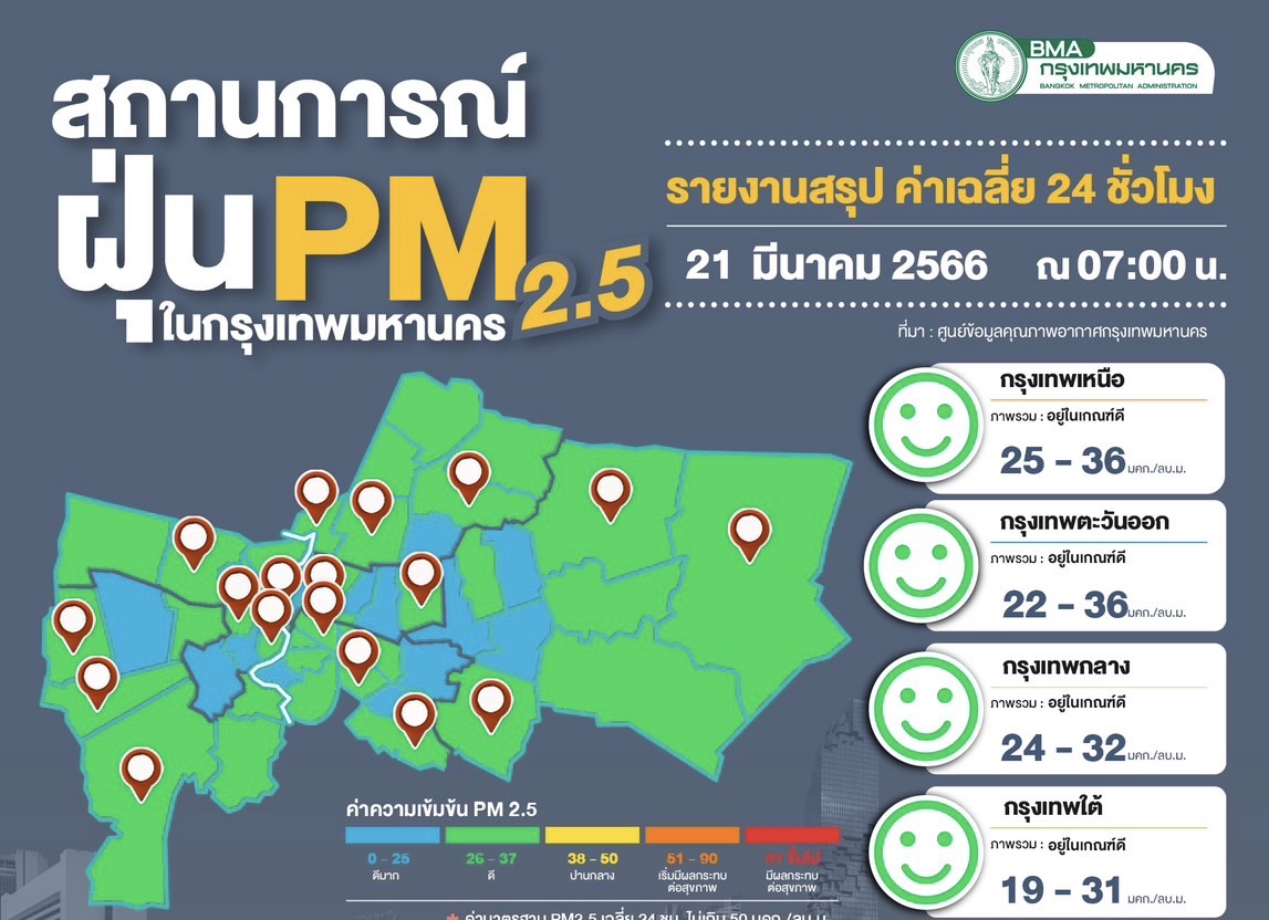 ฝุ่นพิษไม่เกินเกณฑ์เฉลี่ย 19-36 มคก./ลบ.ม. กทม.ระวังอันตรายพายุฤดูร้อน หลีกเลี่ยงอยู่ในที่โล่ง