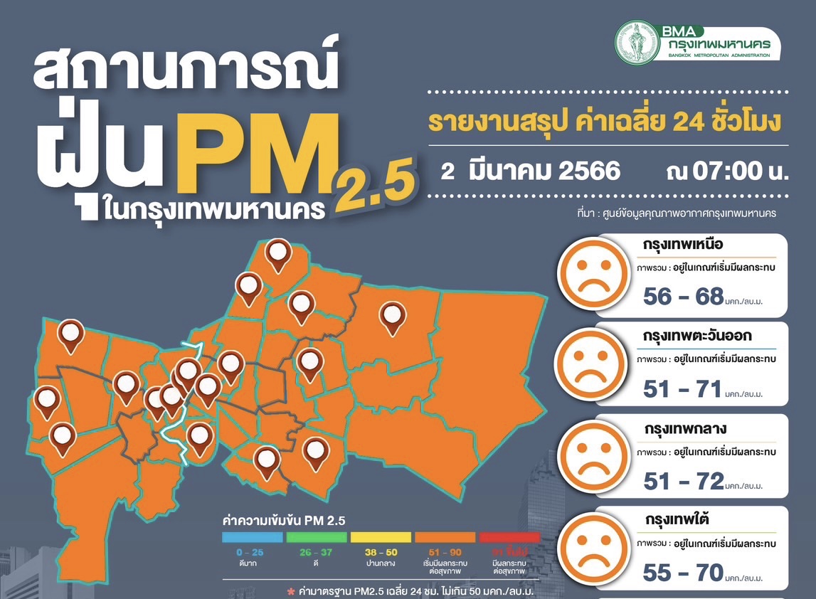 ฝุ่นพิษกระทบสุขภาพ เกินเกณฑ์ 69 จุด ค่าเฉลี่ย 48-80 มคก./ลบ.ม. ลดกิจกรรมกลางแจ้ง