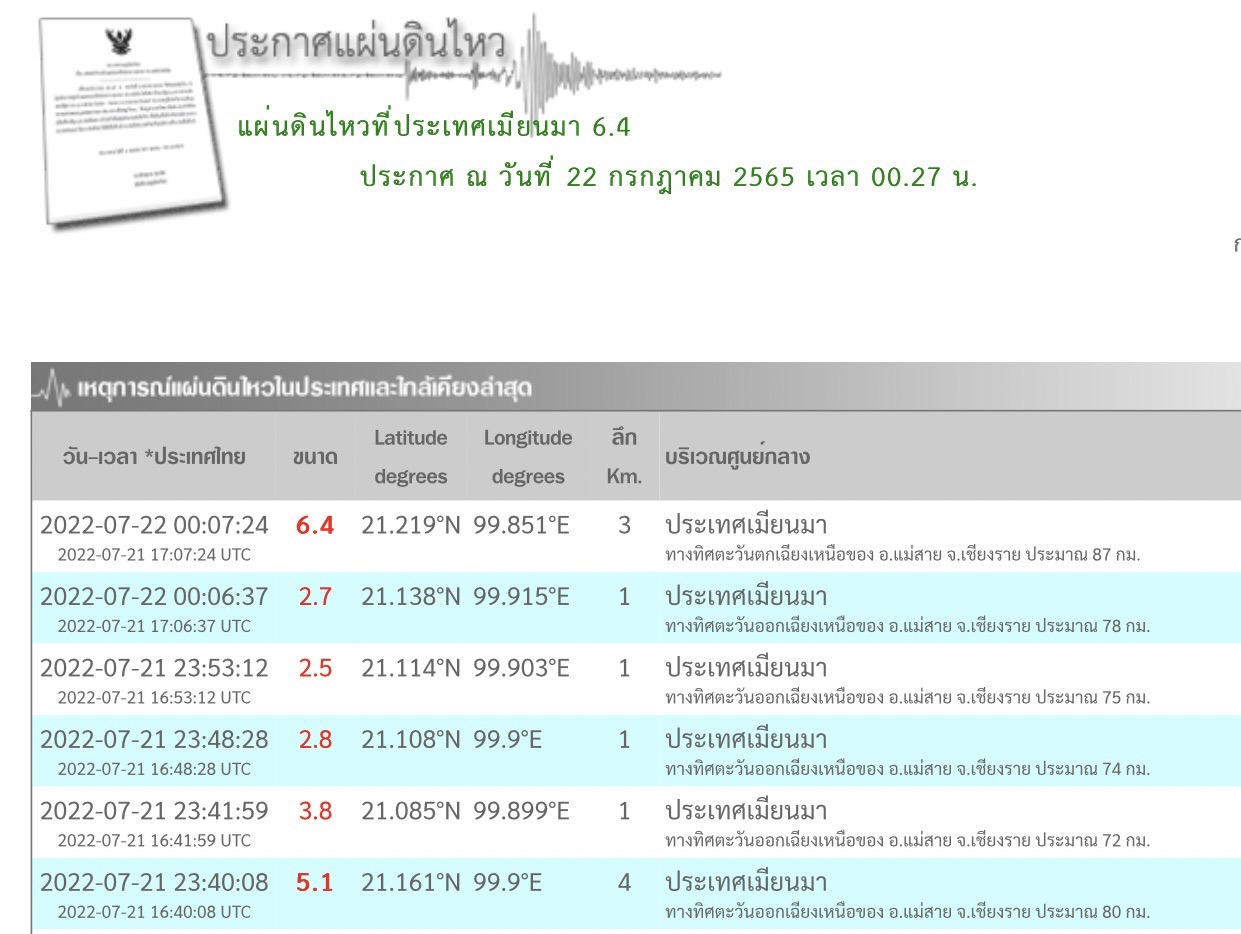 แผ่นดินไหวรุนแรง รับรู้ถึงตัวเมืองเชียงราย ขนาด 6.4 ศูนย์กลางเมียนมา ห่างแม่สาย 87 กม.