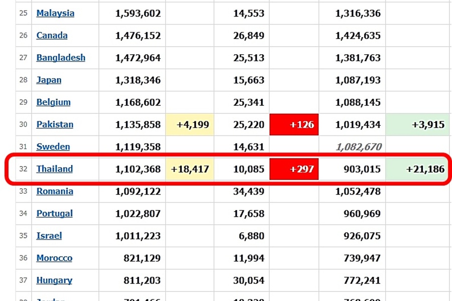 โควิดไทยแซงโรมาเนีย ขึ้นอันดับ 32 โลก พรุ่งนี้แซงอีก! สวีเดน 