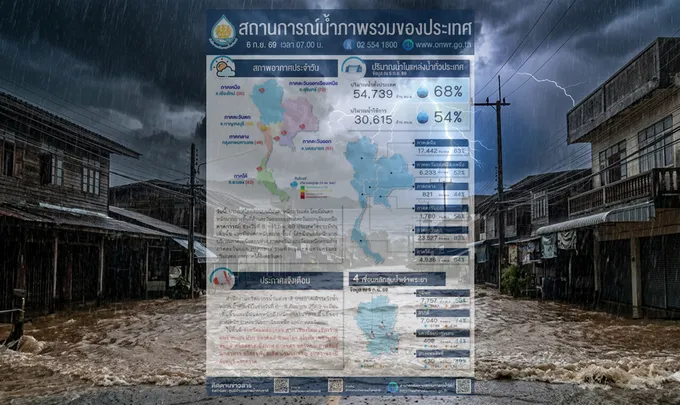 ด่วน! สทนช. เตือนทั่วไทย ฝนตกหนักถึงหนักมาก 8–11 ก.ย. เฝ้าระวัง 23 จังหวัดเสี่ยงน้ำหลาก-ท่วมขัง