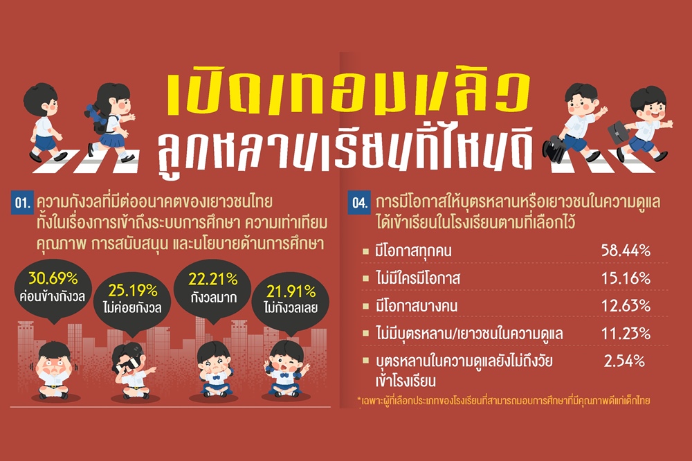 นิด้าโพล เผยปชช.กังวลอนาคตการศึกษาไทย ชี้ 'โรงเรียนรัฐ' คุณภาพดี