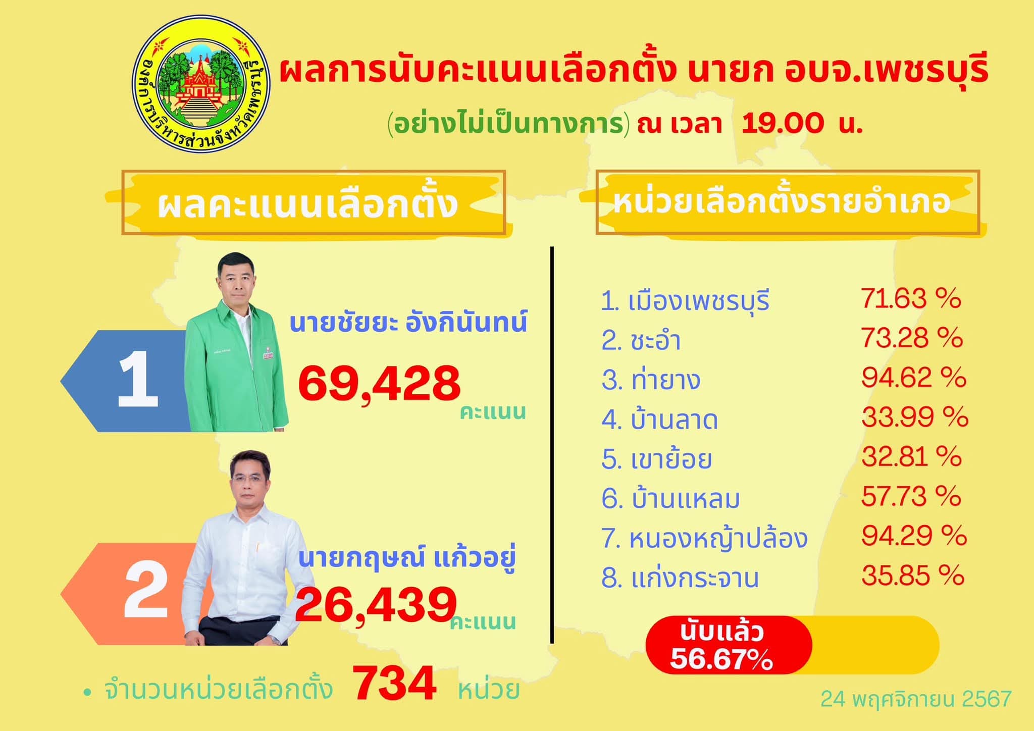 เลือกตั้ง นายก อบจ.เพชรบุรี นับแล้ว56% ชัยยะ อังกินันทน์ แชมป์เก่า คะแนนทิ้งห่างคู่แข่ง