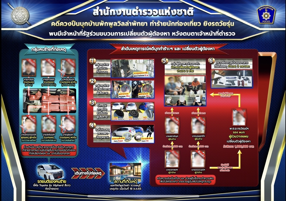 "บิ๊กโจ๊ก" ลุยปิดคดีบุกปล้นพูลวิลล่า-รองผู้การเมืองชลเปลี่ยนตัวผู้ก่อเหตุ เรียกรับเงิน 1 ล้าน
