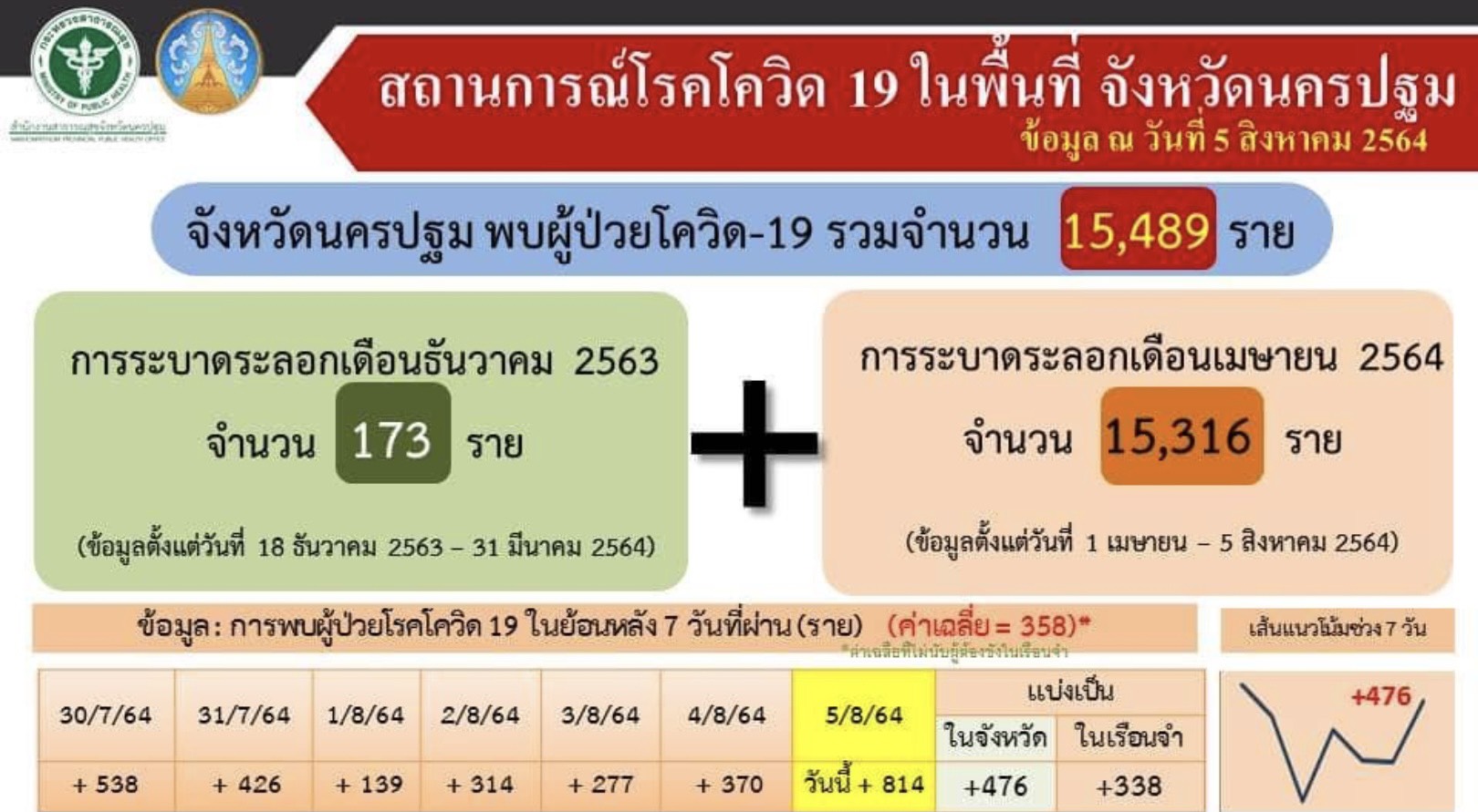 คลัสเตอร์เรือนจำกลางนครปฐม 338 ราย​ พบผู้ป่วยโควิดอีก 814 รายเสียชีวิต 8 รายผู้ป่วยสะสมรวม 15,489 ราย