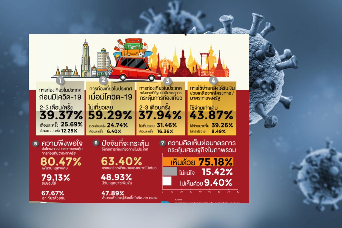 โพลชี้ โควิด-19 ทำให้คนไทยไม่ออกเที่ยว 59%  ชื่นชอบปัจจัยกระตุ้น 80.47% ด้วยการเพิ่มวันหยุดพิเศษ 
