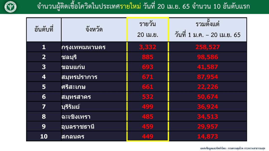 อึ้ง! แดงเถือกยกกระดาน "กทม." พรวด 3,332 น่าห่วง "เมืองชลฯ-ขอนแก่น-ปากน้ำ-ศรีษะเกษ" ติดใหม่พุ่ง