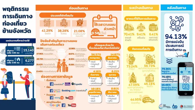 ศูนย์วิจัยททท.เผยแนวโน้มการเดินทางท่องเที่ยวภายในประเทศของคนไทย