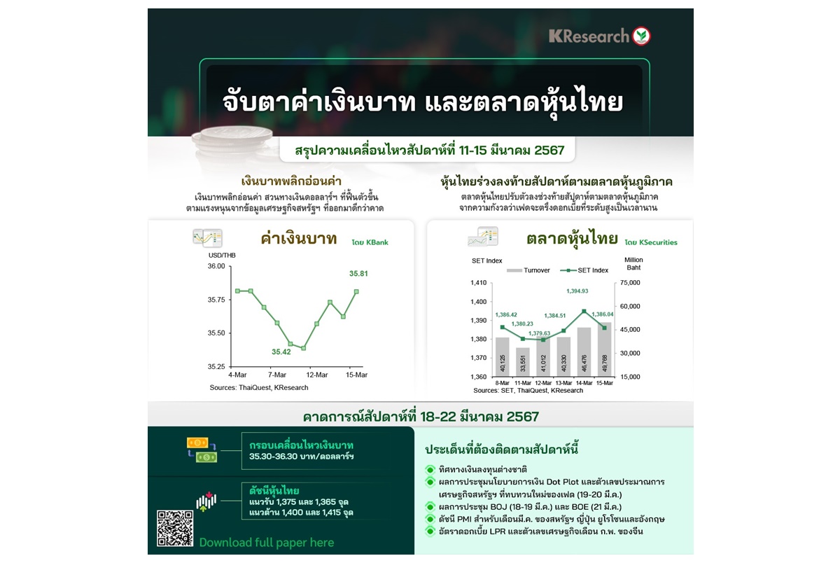 เงินบาทสัปดาห์นี้ 35.30-36.30 บาทต่อดอลลาร์ฯ/SET 1,400-1,415 จุด จับตาทิศทางเงินลงทุนต่างชาติ
