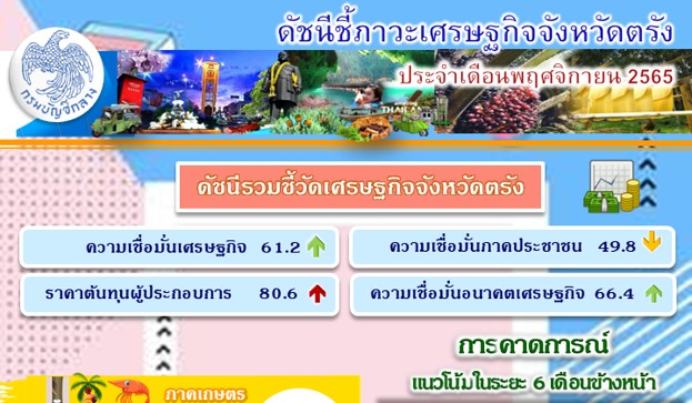คลัง เผยดัชนีความเชื่อมั่นเศรษฐกิจจังหวัดตรังมีแนวโน้มดีขึ้น