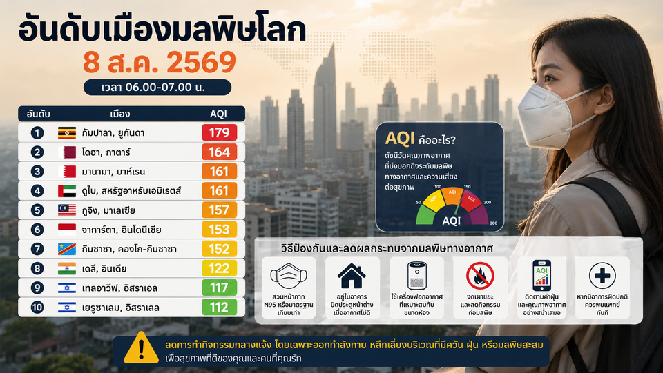 เปิดอันดับเมืองมลพิษโลก 08/08/69 กัมปาลาครองแชมป์ AQI 179
