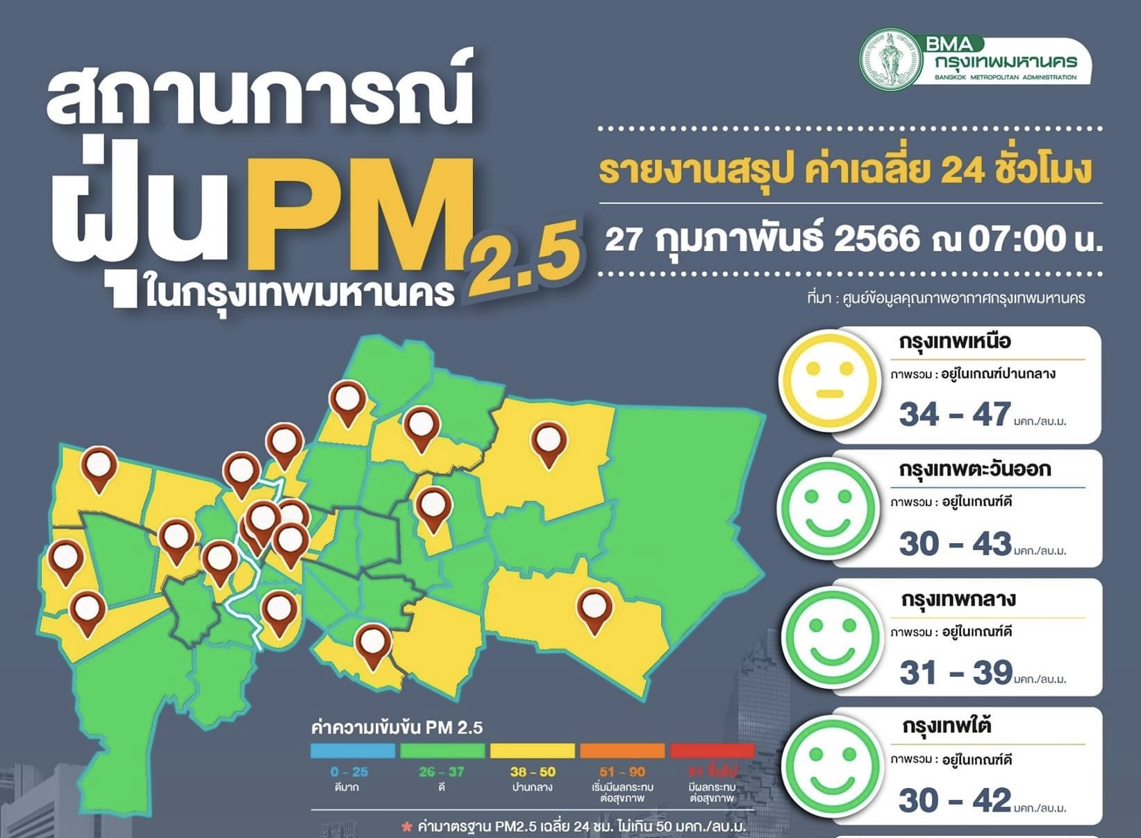 คุณภาพอากาศดี ฝุ่นพิษไม่เกินเกณฑ์ทุกจุด เฉลี่ย 26-49 มคก./ลบ.ม.