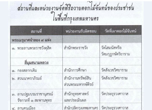 สถานที่และหน่วยงานจัดพิธีถวายดอกไม้จันทน์ของประชาชนในพื้นที่กรุงเทพฯ
