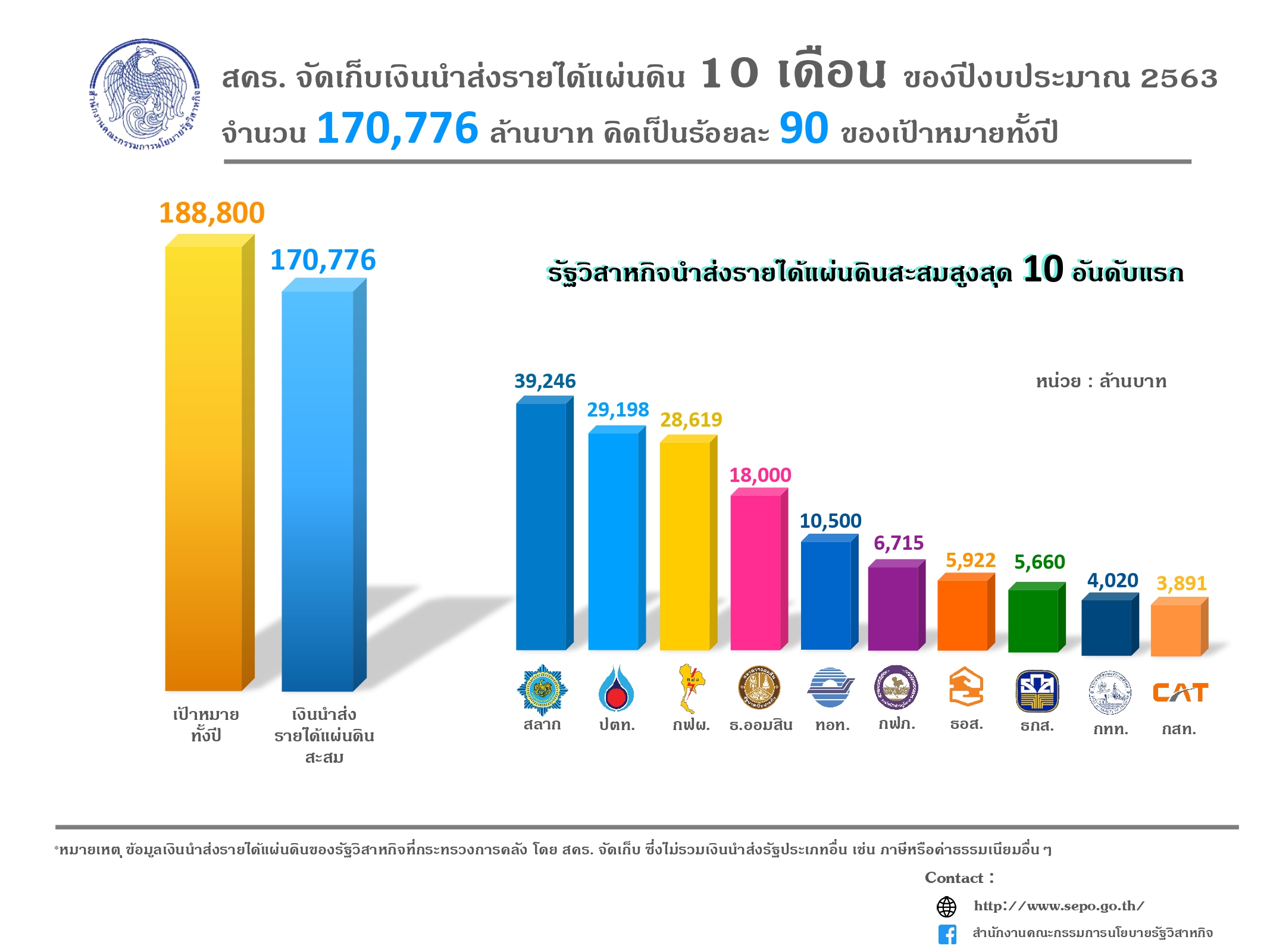 “สคร.”เก็บเงินนำส่งรายได้แผ่นดินสิ้นเดือน ก.ค.63 พุ่ง1.71 แสนล้านบาท กองสลากฯ-ปตท.ขึ้นแท่น