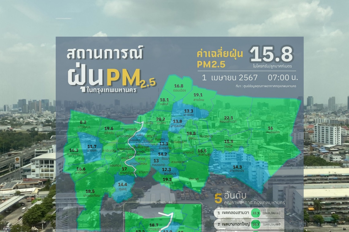 ค่าฝุ่น PM 2.5 กทม.แนวโน้มลดลงคุณภาพอากาศดี