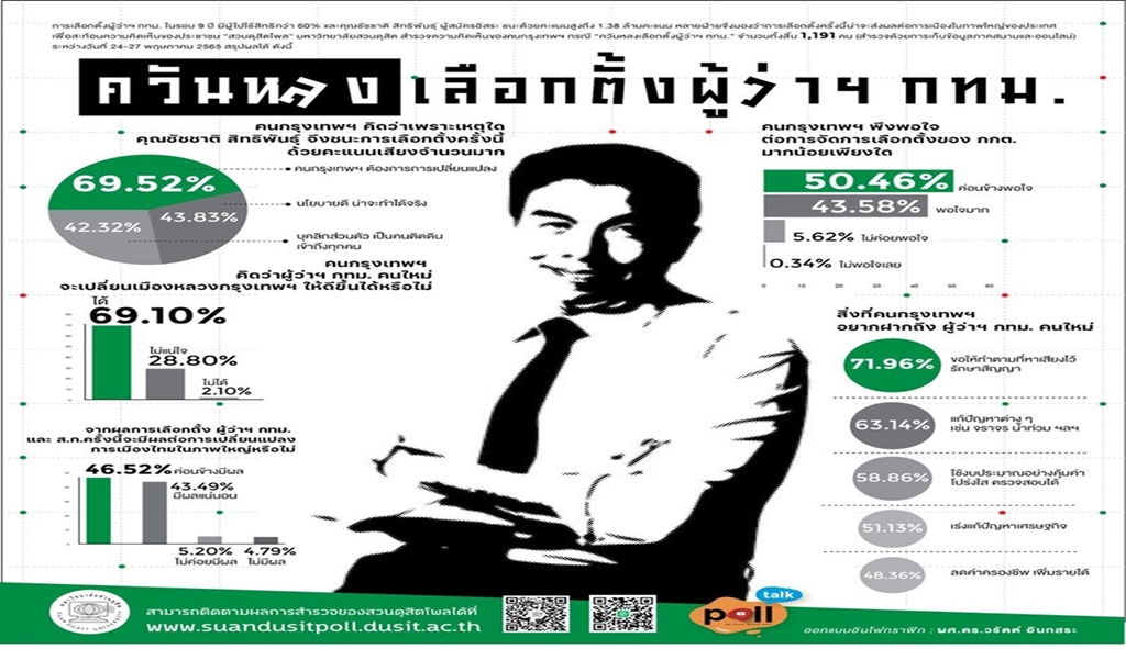 โพลชี้ คนกรุงเทพฯ เลือก "ชัชชาติ" ต้องการ "การเปลี่ยนแปลง" อาจกระเพื่อมไปการเมืองใหญ่