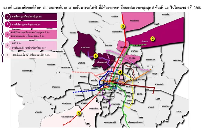 เปิด 5 อันดับราคาที่ดินสูงสุดใน Q1/66 "นครปฐม" มาแรงแซง "บางพลี-บางบ่อ-บางเสาธง"