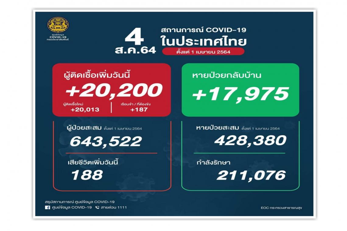 โควิดไทยป่วยพุ่ง ทะลุ 2 หมื่น
