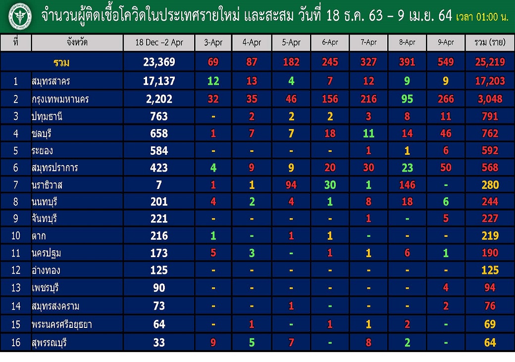 โควิดไทยไฟลามทุ่ง! วันเดียวติดเชื้อใหม่ 37 จว. “กทม.” 266 “สมุทรปราการ” 50 “ชลฯ” 46 
