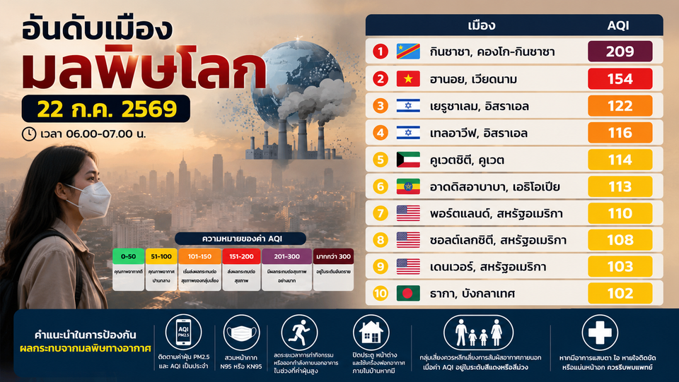 อันดับเมืองมลพิษโลก 22/07/69  กินชาซาครองแชมป์ AQI 209 ฮานอยรั้งอันดับ 2
