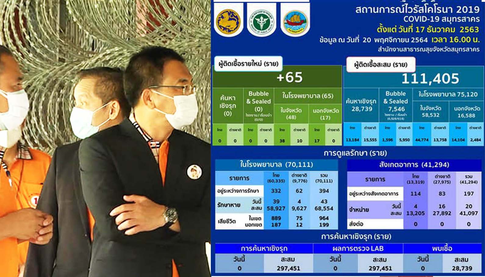 'มหาชัย'พบติดโควิดใหม่ 65ราย ยันเรือนจำสมุทรสาครปลอดเชื้อ 