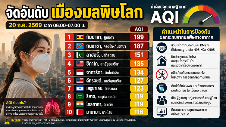 จัดอันดับเมืองมลพิษโลก 20/07/69 กัมปาลาครองแชมป์ AQI 199 ชิคาโกติดท็อป 10