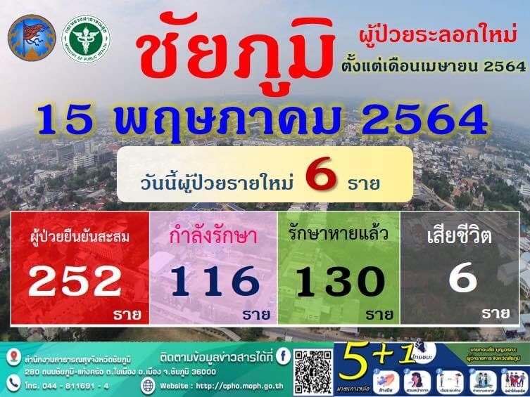 ชัยภูมิ พบผู้ติดเชื้อเพิ่มอีก 6 ราย ด้านจิตอาสาฯนครชัยบุรินทร์ มอบเสบียงสู้โควิด