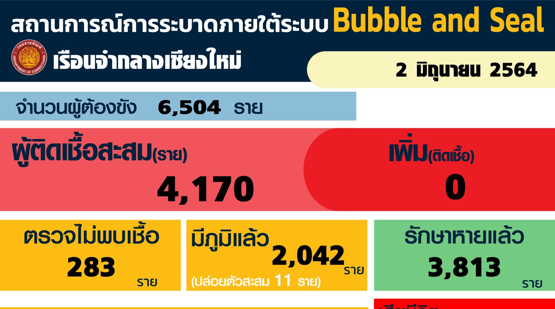 ติดเชื้อในเรือนจำเชียงใหม่ไม่มีเพิ่ม รักษาหายแล้วเพิ่มอีก 6 ราย ยอดสะสมรักษาหายแล้ว 3,813 ราย