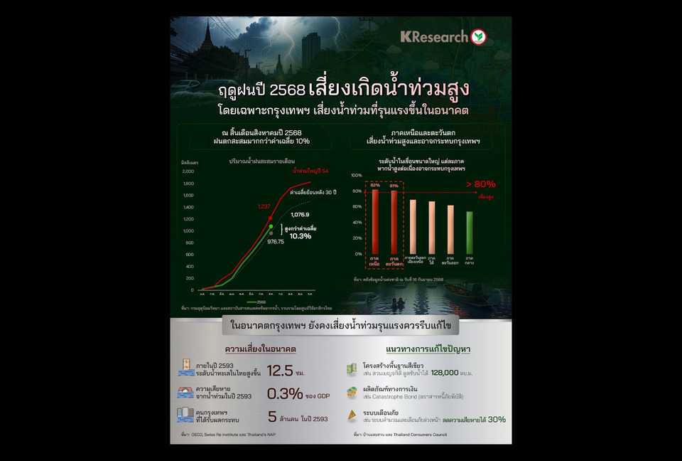 “กทม.” เสี่ยงน้ำท่วมหนัก! ฝนปี 2568 พุ่งเกินค่าเฉลี่ย 10% นักวิจัยเตือนเร่งหาทางรับมือด่วนก่อนวิกฤต